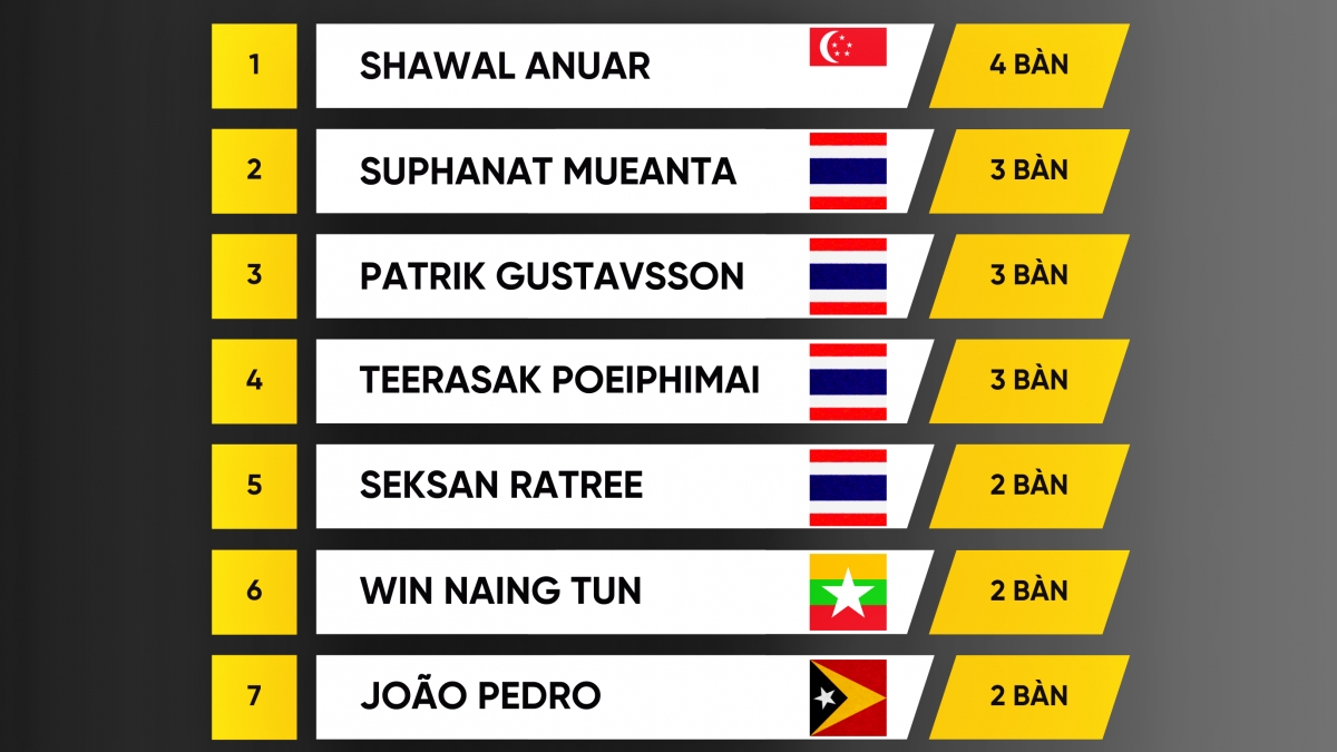 Bảng xếp hạng “Vua phá lưới” ASEAN Cup 2024: Buồn cho ĐT Việt Nam